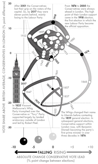 Fig 59-London Conservative advantage in general elections, 1835–2017